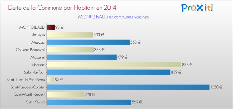 Dette par habitant de la commune en 2014 pour MONTGIBAUD et les communes proches Comparaison de la dette par habitant de la commune en 2014 pour MONTGIBAUD et les communes voisines