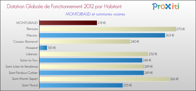 Montant des dotations globales de fonctionnement DGF par Habitant pour MONTGIBAUD et les communes proches Comparaison des des dotations globales de fonctionnement DGF par habitant pour MONTGIBAUD et les communes voisines