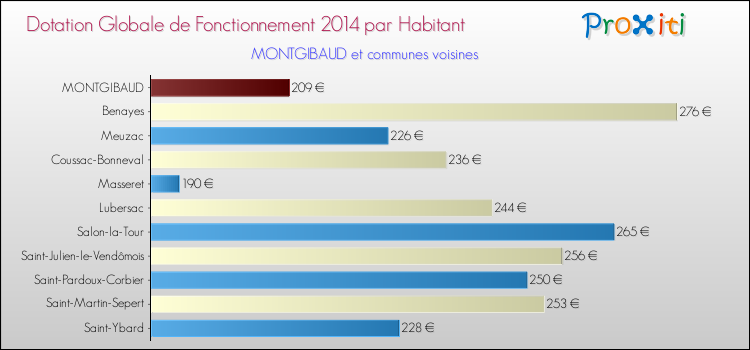 Montant des dotations globales de fonctionnement DGF par Habitant pour MONTGIBAUD et les communes proches en 2014. Comparaison des des dotations globales de fonctionnement DGF par habitant pour MONTGIBAUD et les communes voisines en 2014.