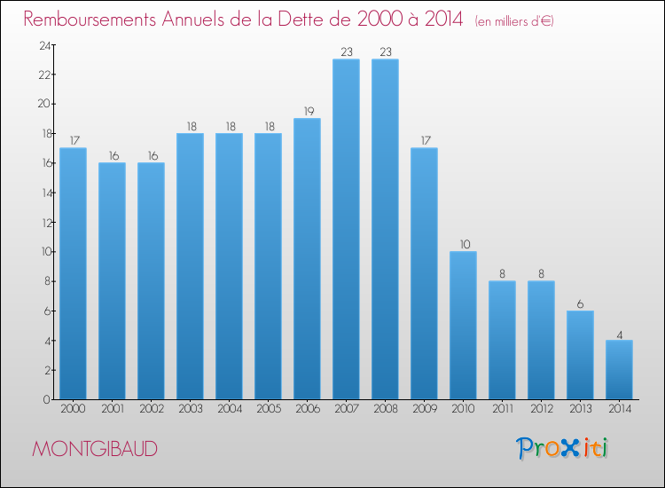 Evolution de l'annuité de la dette pour la commune de MONTGIBAUD de 2000 à 2014 Annuités de la dette pour MONTGIBAUD de 2000 à 2014