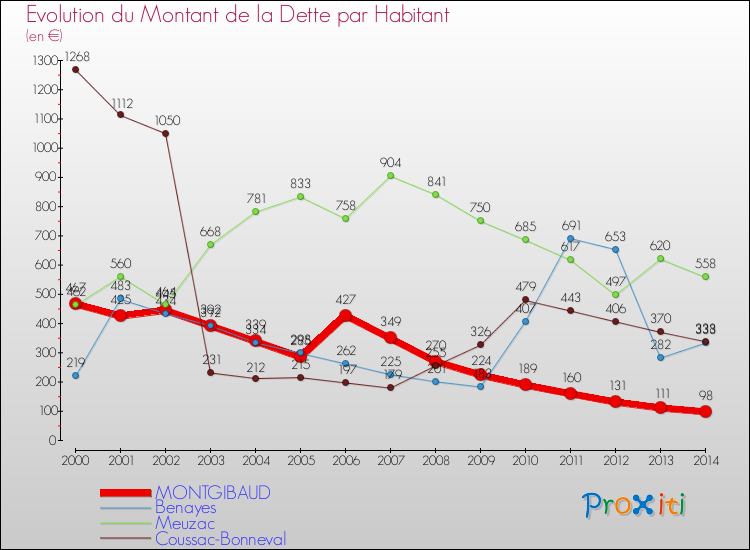 Evolution de la dette par habitant pour la commune de MONTGIBAUD et les communes proches de 2000 à 2014 Comparaison de la dette par habitant pour MONTGIBAUD et les communes voisines de 2000 à 2014