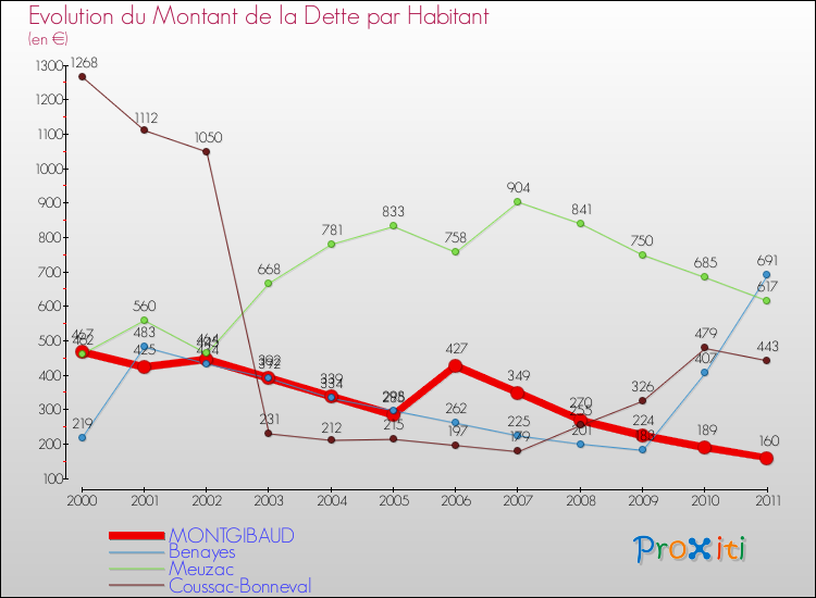 Evolution de la dette par habitant pour la commune de MONTGIBAUD et les communes proches Comparaison de la dette par habitant pour MONTGIBAUD et les communes voisines