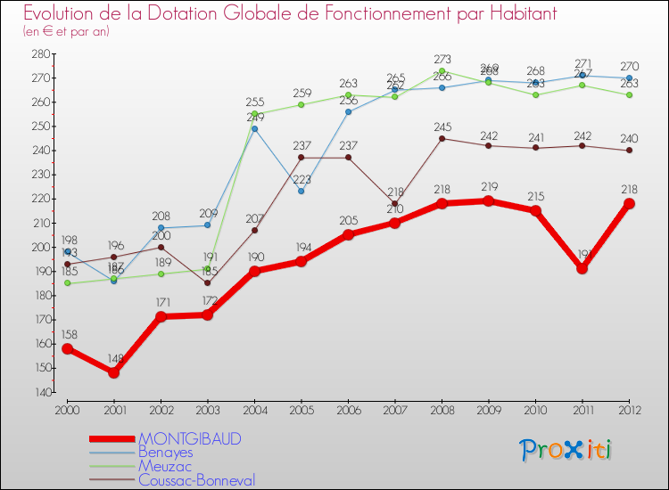 Evolution et montant de la dotation globale de fonctionnement par Habitant pour MONTGIBAUD et les communes proches Comparaison des dotations globales de fonctionnement par habitant pour MONTGIBAUD et les communes voisines