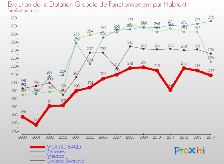 Evolution et montant de la dotation globale de fonctionnement par Habitant pour MONTGIBAUD et les communes proches de 2000 à 2014. Comparaison des dotations globales de fonctionnement par habitant pour MONTGIBAUD et les communes voisines de 2000 à 2014.