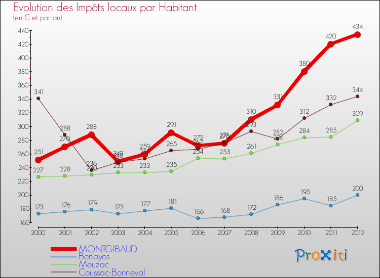 Evolution et montant des impôts locaux par Habitant pour MONTGIBAUD et les communes proches Comparaison des impôts locaux par habitant pour MONTGIBAUD et les communes voisines