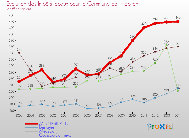 Evolution et montant des impôts locaux par Habitant pour MONTGIBAUD et les communes proches de 2000 à 2014 Comparaison des impôts locaux par habitant pour MONTGIBAUD et les communes voisines de 2000 à 2014