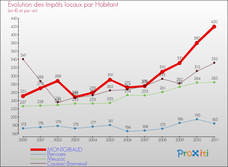 Evolution et montant des impôts locaux par Habitant pour MONTGIBAUD et les communes proches Comparaison des impôts locaux par habitant pour MONTGIBAUD et les communes voisines