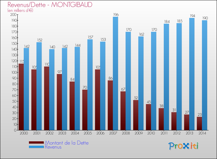 Evolution comparée de la dette et des revenus pour la commune de MONTGIBAUD de 2000 à 2014 Comparaison de la dette et des revenus pour MONTGIBAUD de 2000 à 2014
