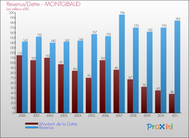 Evolution comparée de la dette et des revenus pour la commune de MONTGIBAUD de 2000 à 2011 Comparaison de la dette et des revenus pour MONTGIBAUD de 2000 à 2011