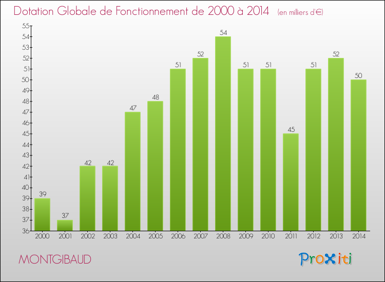 Evolution du montant de la Dotation Globale de Fonctionnement pour la commune de MONTGIBAUD de 2000 à 2014 Evolution du montant de la Dotation Globale de Fonctionnement pour MONTGIBAUD de 2000 à 2014