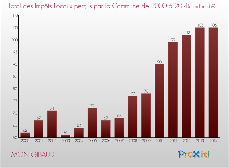 Evolution des Impôts Locaux pour la commune de MONTGIBAUD de 2000 à 2014 Evolution des Impôts Locaux pour MONTGIBAUD de 2000 à 2014