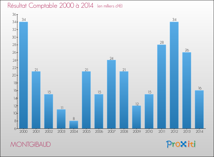 Evolution du résultat comptable pour la commune de MONTGIBAUD de 2000 à 2014 Evolution du résultat comptable pour MONTGIBAUD de 2000 à 2014