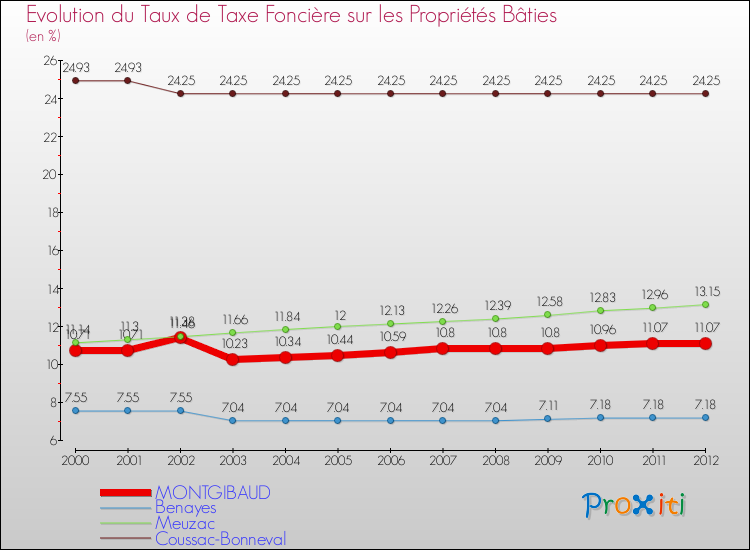 Evolution du taux de la taxe foncière sur le bati pour MONTGIBAUD et les communes proches de 2000 à 2012 Comparaison des taux de taxe foncière sur le bati pour MONTGIBAUD et les communes voisines de 2000 à 2012