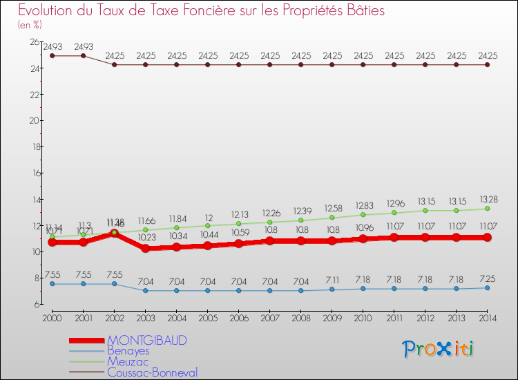 Evolution du taux de la taxe foncière sur le bati pour MONTGIBAUD et les communes proches de 2000 à 2014 Comparaison des taux de taxe foncière sur le bati pour MONTGIBAUD et les communes voisines de 2000 à 2014