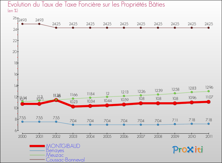Evolution du taux de la taxe foncière sur le bati pour MONTGIBAUD et les communes proches Comparaison des taux de taxe foncière sur le bati pour MONTGIBAUD et les communes voisines