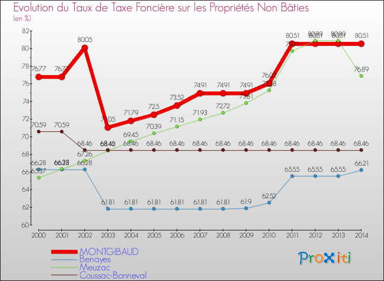 Evolution du taux de la taxe foncière sur les immeubles et terrains non batis pour MONTGIBAUD et les communes proches de 2000 à 2014 Comparaison des taux de la taxe foncière sur les immeubles et terrains non batis pour MONTGIBAUD et les communes voisines de 2000 à 2014