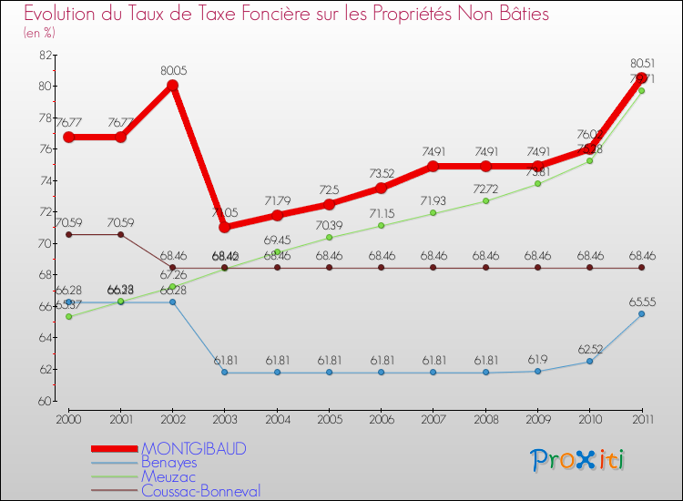Evolution du taux de la taxe foncière sur les immeubles et terrains non batis pour MONTGIBAUD et les communes proches Comparaison des taux de la taxe foncière sur les immeubles et terrains non batis pour MONTGIBAUD et les communes voisines