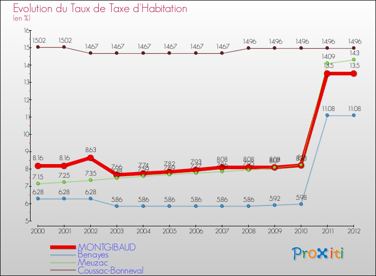 Evolution du taux de la taxe d'habitation pour MONTGIBAUD et les communes proches Comparaison des taux de la taxe d'habitation pour MONTGIBAUD et les communes voisines