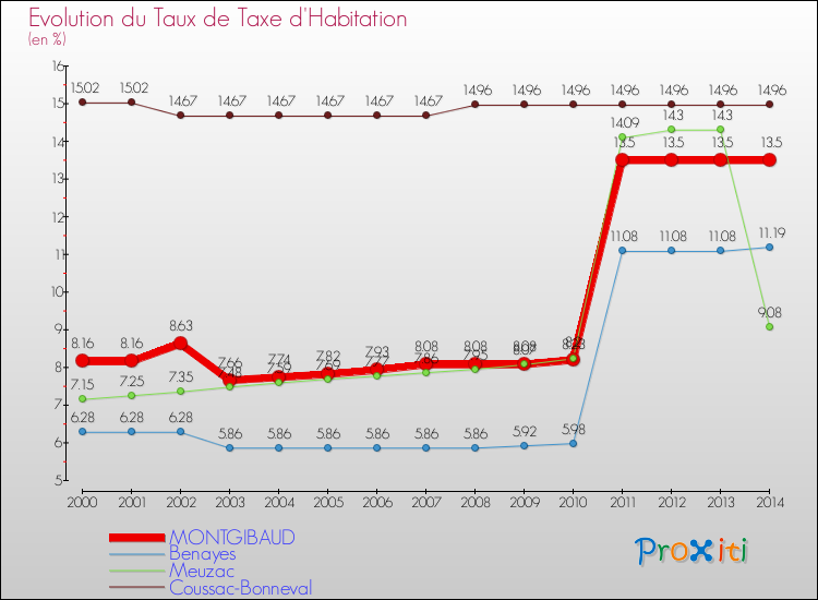 Evolution du taux de la taxe d'habitation pour MONTGIBAUD et les communes proches de 2000 à 2014 Comparaison des taux de la taxe d'habitation pour MONTGIBAUD et les communes voisines de 2000 à 2014