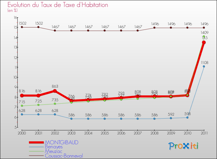 Evolution du taux de la taxe d'habitation pour MONTGIBAUD et les communes proches Comparaison des taux de la taxe d'habitation pour MONTGIBAUD et les communes voisines