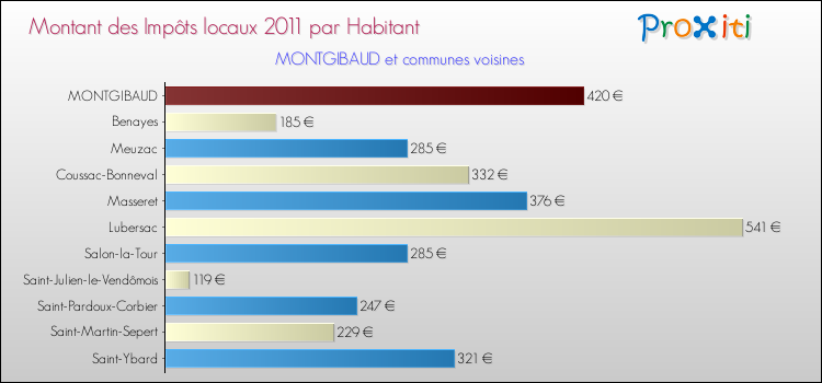 Montant des impôts locaux par Habitant pour MONTGIBAUD et les communes proches Comparaison des impôts locaux par habitant pour MONTGIBAUD et les communes voisines