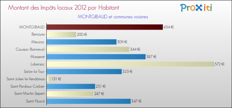 Montant des impôts locaux par Habitant pour MONTGIBAUD et les communes proches Comparaison des impôts locaux par habitant pour MONTGIBAUD et les communes voisines