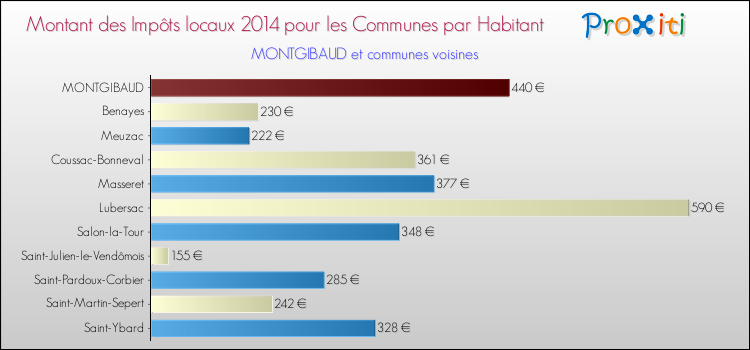Montant des impôts locaux par Habitant pour MONTGIBAUD et les communes proches en 2014 Comparaison des impôts locaux par habitant pour MONTGIBAUD et les communes voisines en 2014