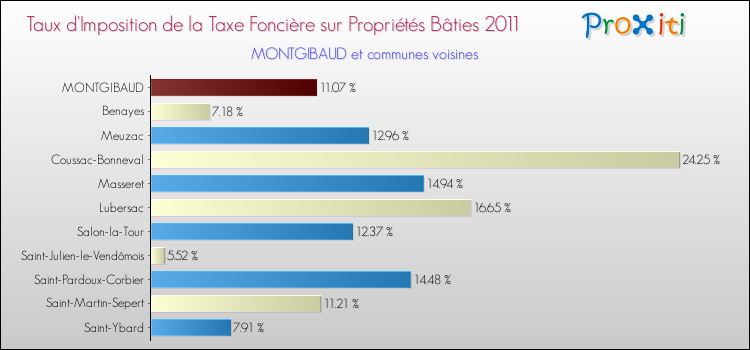 Taux d'imposition de la taxe foncière sur le bati 2011 pour MONTGIBAUD et les communes proches Comparaison des taux d'imposition de la taxe foncière sur le bati 2011 pour MONTGIBAUD et les communes voisines