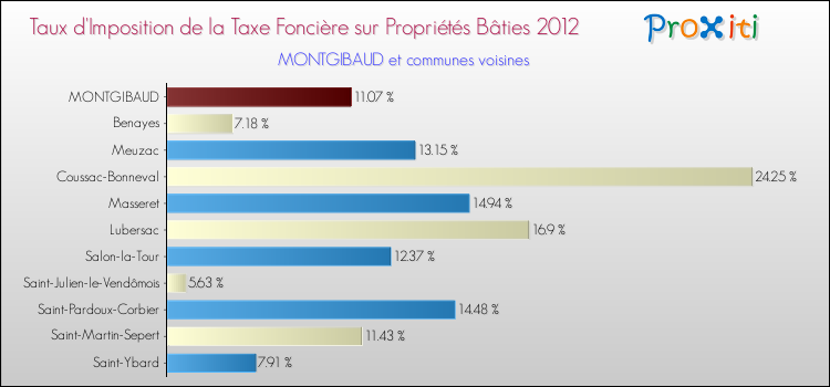 Taux d'imposition de la taxe foncière sur le bati 2012 pour MONTGIBAUD et les communes proches Comparaison des taux d'imposition de la taxe foncière sur le bati 2012 pour MONTGIBAUD et les communes voisines