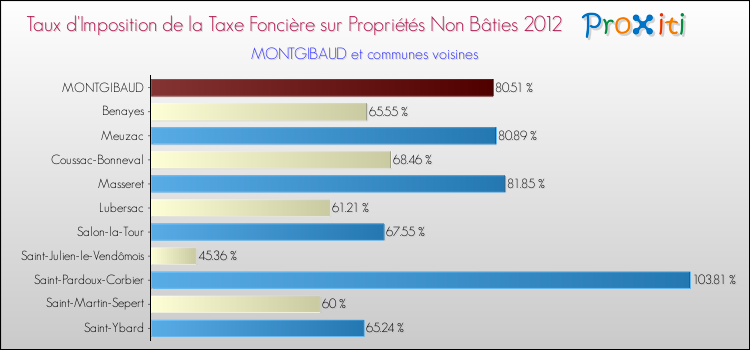 Taux d'imposition de la taxe foncière sur les immeubles et terrains non batis 2012 pour MONTGIBAUD et les communes proches Comparaison des taux d'imposition de la taxe foncière sur les immeubles et terrains non batis 2012 pour MONTGIBAUD et les communes voisines