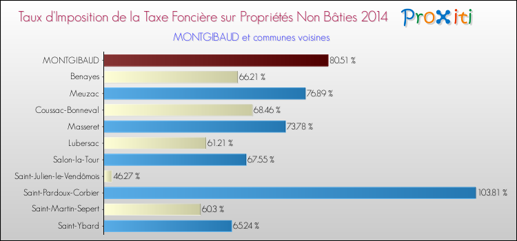 Taux d'imposition de la taxe foncière sur les immeubles et terrains non batis 2014 pour MONTGIBAUD et les communes proches Comparaison des taux d'imposition de la taxe foncière sur les immeubles et terrains non batis 2014 pour MONTGIBAUD et les communes voisines