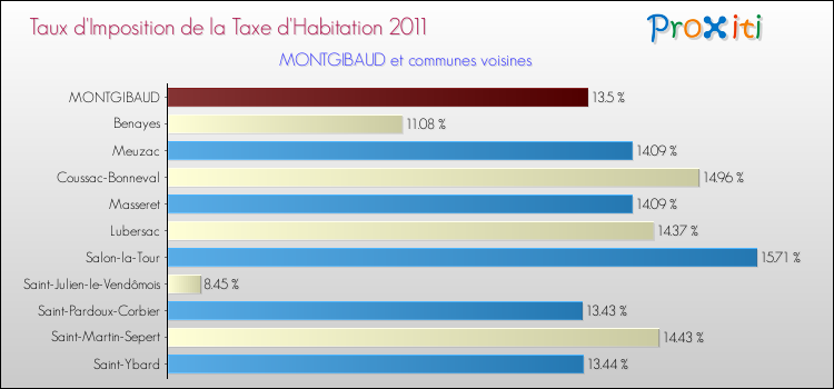 Taux d'imposition de la taxe d'habitation 2011 pour MONTGIBAUD et les communes proches Comparaison des taux d'imposition de la taxe d'habitation 2011 pour MONTGIBAUD et les communes voisines