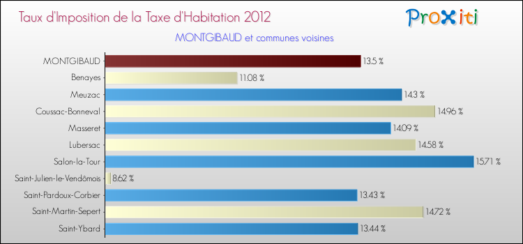 Taux d'imposition de la taxe d'habitation 2012 pour MONTGIBAUD et les communes proches Comparaison des taux d'imposition de la taxe d'habitation 2012 pour MONTGIBAUD et les communes voisines