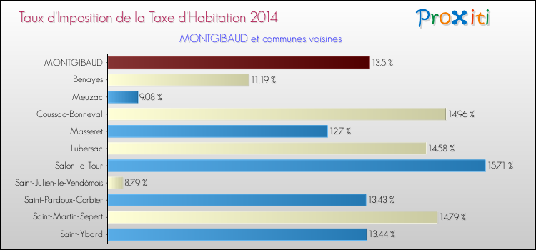 Taux d'imposition de la taxe d'habitation 2014 pour MONTGIBAUD et les communes proches Comparaison des taux d'imposition de la taxe d'habitation 2014 pour MONTGIBAUD et les communes voisines