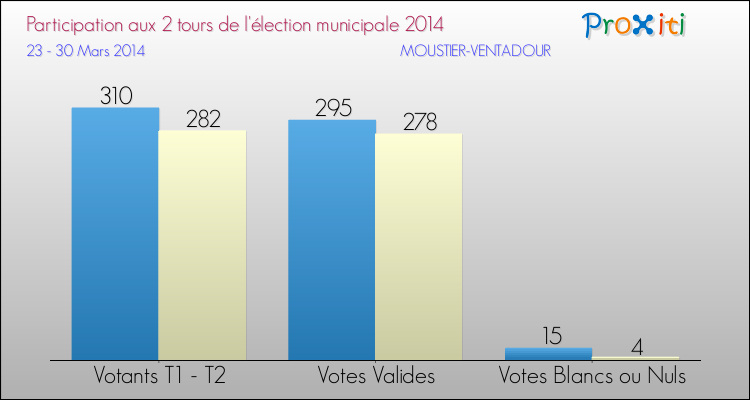 Participation comparée des 2 tours des Elections Municipales 2014 de la commune de MOUSTIER-VENTADOUR Elections Municipales 2014 - Participation comparée des 2 tours pour la commune de MOUSTIER-VENTADOUR