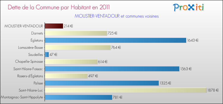 Dette par habitant de la commune en 2011 pour MOUSTIER-VENTADOUR et les communes proches Comparaison de la dette par habitant de la commune en 2011 pour MOUSTIER-VENTADOUR et les communes voisines