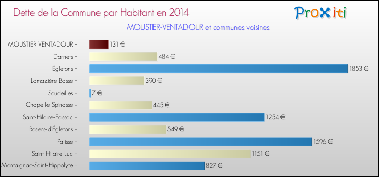 Dette par habitant de la commune en 2014 pour MOUSTIER-VENTADOUR et les communes proches Comparaison de la dette par habitant de la commune en 2014 pour MOUSTIER-VENTADOUR et les communes voisines