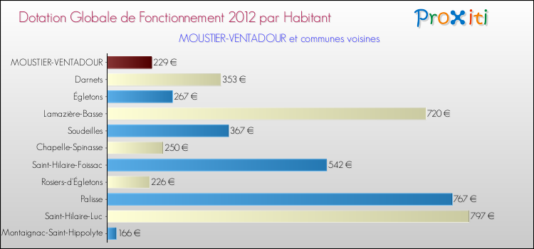 Montant des dotations globales de fonctionnement DGF par Habitant pour MOUSTIER-VENTADOUR et les communes proches Comparaison des des dotations globales de fonctionnement DGF par habitant pour MOUSTIER-VENTADOUR et les communes voisines