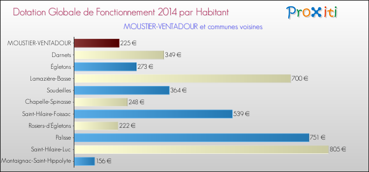 Montant des dotations globales de fonctionnement DGF par Habitant pour MOUSTIER-VENTADOUR et les communes proches en 2014. Comparaison des des dotations globales de fonctionnement DGF par habitant pour MOUSTIER-VENTADOUR et les communes voisines en 2014.