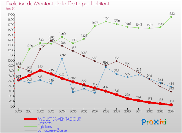 Evolution de la dette par habitant pour la commune de MOUSTIER-VENTADOUR et les communes proches de 2000 à 2014 Comparaison de la dette par habitant pour MOUSTIER-VENTADOUR et les communes voisines de 2000 à 2014