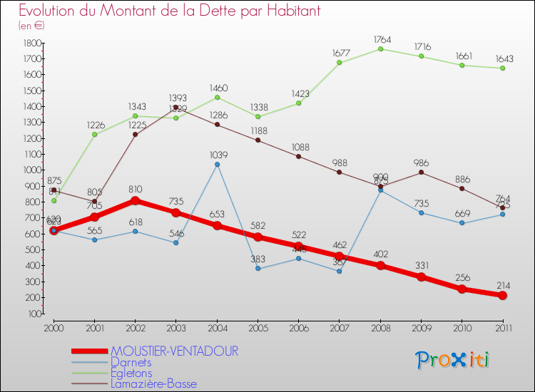 Evolution de la dette par habitant pour la commune de MOUSTIER-VENTADOUR et les communes proches Comparaison de la dette par habitant pour MOUSTIER-VENTADOUR et les communes voisines