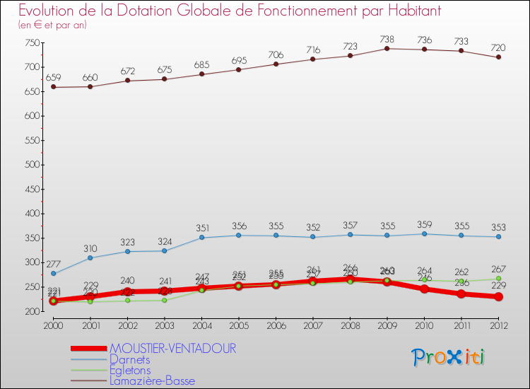 Evolution et montant de la dotation globale de fonctionnement par Habitant pour MOUSTIER-VENTADOUR et les communes proches Comparaison des dotations globales de fonctionnement par habitant pour MOUSTIER-VENTADOUR et les communes voisines
