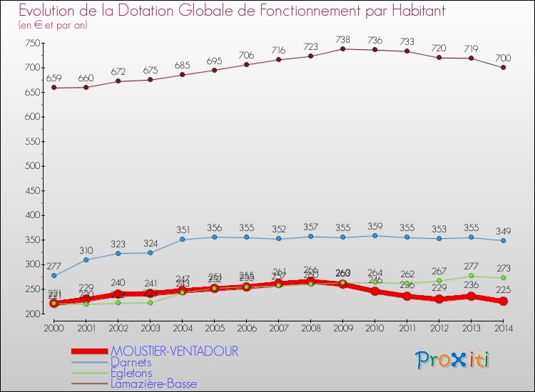 Evolution et montant de la dotation globale de fonctionnement par Habitant pour MOUSTIER-VENTADOUR et les communes proches de 2000 à 2014. Comparaison des dotations globales de fonctionnement par habitant pour MOUSTIER-VENTADOUR et les communes voisines de 2000 à 2014.