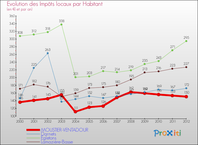 Evolution et montant des impôts locaux par Habitant pour MOUSTIER-VENTADOUR et les communes proches Comparaison des impôts locaux par habitant pour MOUSTIER-VENTADOUR et les communes voisines