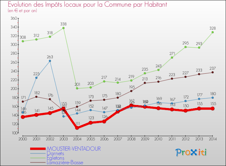 Evolution et montant des impôts locaux par Habitant pour MOUSTIER-VENTADOUR et les communes proches de 2000 à 2014 Comparaison des impôts locaux par habitant pour MOUSTIER-VENTADOUR et les communes voisines de 2000 à 2014
