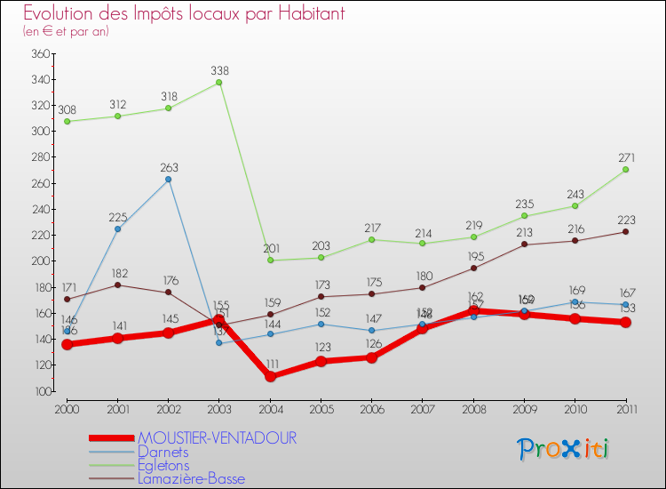 Evolution et montant des impôts locaux par Habitant pour MOUSTIER-VENTADOUR et les communes proches Comparaison des impôts locaux par habitant pour MOUSTIER-VENTADOUR et les communes voisines