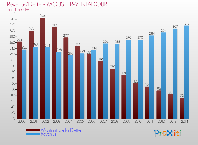 Evolution comparée de la dette et des revenus pour la commune de MOUSTIER-VENTADOUR de 2000 à 2014 Comparaison de la dette et des revenus pour MOUSTIER-VENTADOUR de 2000 à 2014