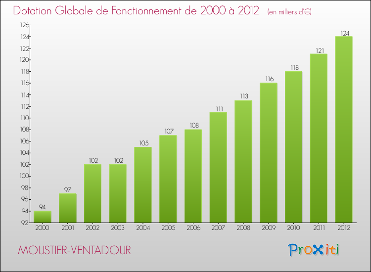 Evolution du montant de la Dotation Globale de Fonctionnement pour la commune de MOUSTIER-VENTADOUR de 2000 à 2012 Evolution du montant de la Dotation Globale de Fonctionnement pour MOUSTIER-VENTADOUR de 2000 à 2012