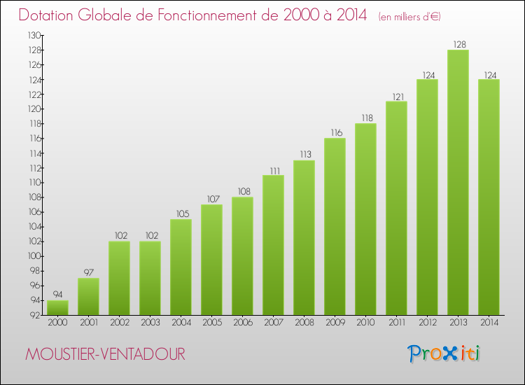 Evolution du montant de la Dotation Globale de Fonctionnement pour la commune de MOUSTIER-VENTADOUR de 2000 à 2014 Evolution du montant de la Dotation Globale de Fonctionnement pour MOUSTIER-VENTADOUR de 2000 à 2014