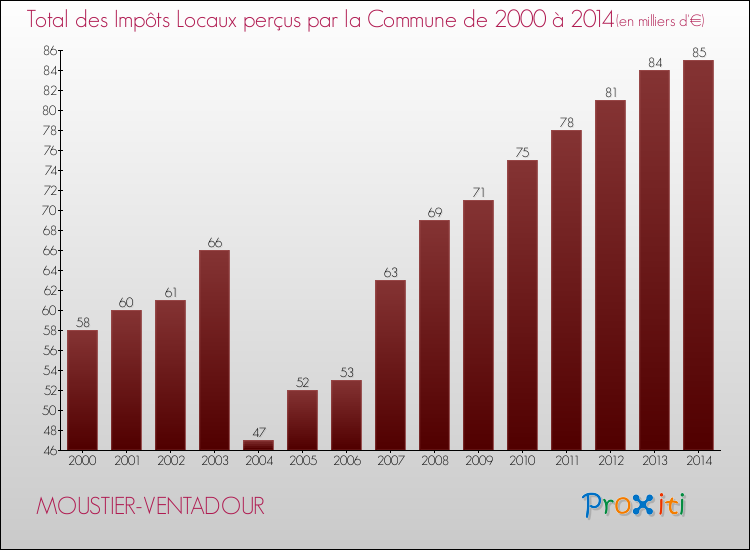 Evolution des Impôts Locaux pour la commune de MOUSTIER-VENTADOUR de 2000 à 2014 Evolution des Impôts Locaux pour MOUSTIER-VENTADOUR de 2000 à 2014
